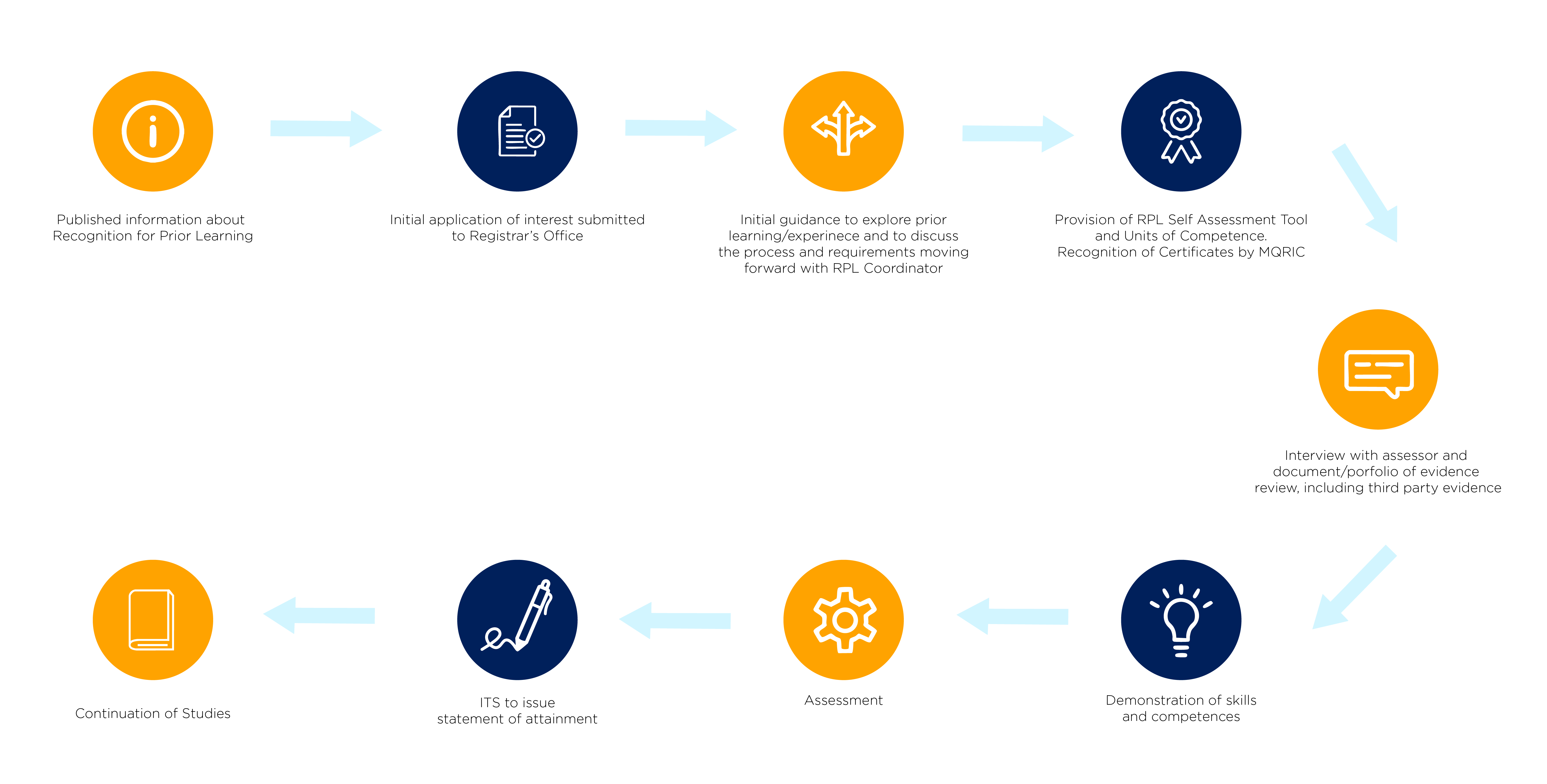 RPL Flow Chart Desktop Version